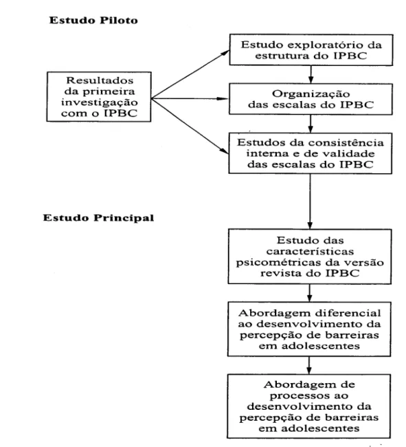 Figura  4.1 Plano  de investigaqdo Estudo  Piloto Estudo  Principal Estudo  explorat6rio  daestrutLrra