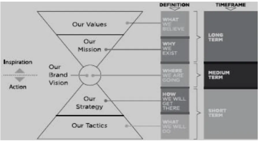 Figura 2 - Interligação entre missão, visão e valores e a estratégia e tática. 