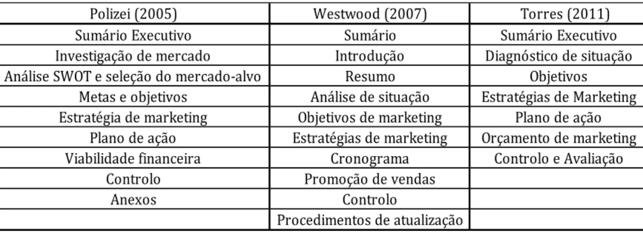 Tabela 6 - Modelos de Plano de Marketing. 