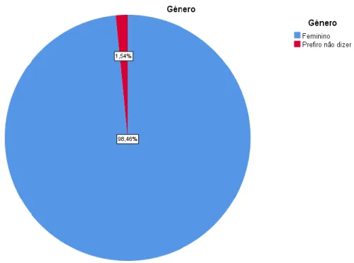 Gráfico 1 : Género 