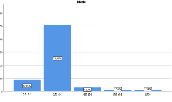 Gráfico 2: Idade 