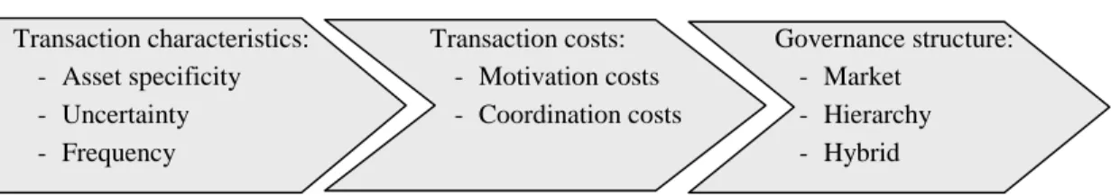 Figure 2.1 - Transaction cost economics model Transaction characteristics: - Asset specificity - Uncertainty - Frequency Transaction costs: - Motivation costs - Coordination costs Governance structure:- Market- Hierarchy- Hybrid