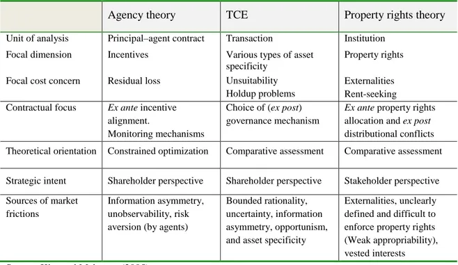 Table 2.2 - Comparison of organization economics theories