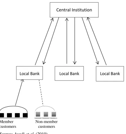 Figure 2.3 - Circular authority in integrated co-operative banks