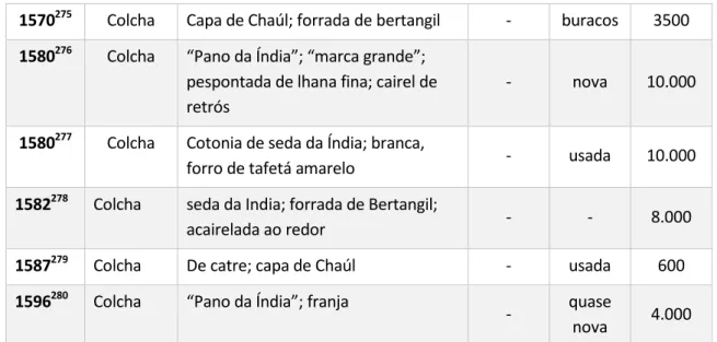 Tabela 10 - Seriação de colchas de possível origem portuguesa e/ou Europeia 