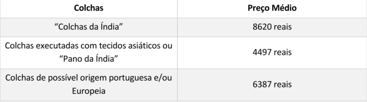 Tabela 11  –  Preços médios das colchas analisadas. 
