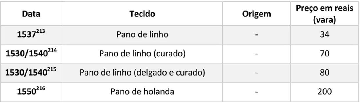 Tabela 7 - Preço de panos (1ª metade do século XVI) 