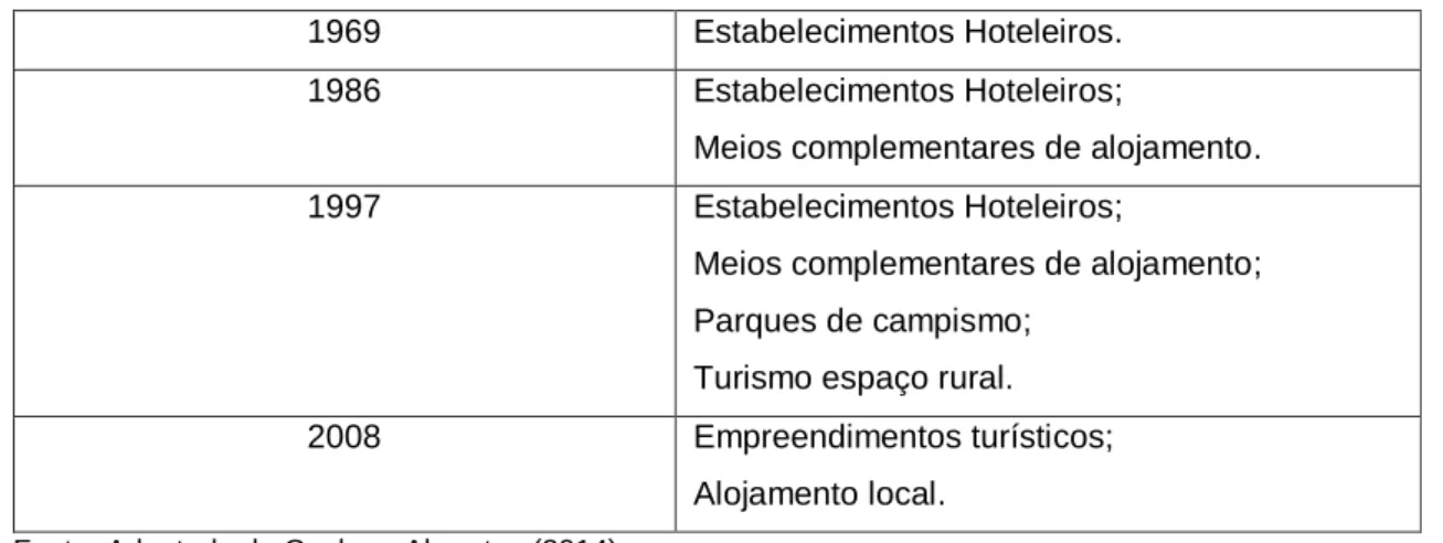 Tabela 1 - Evolução dos Estabelecimentos de Hospedagem em Portugal 