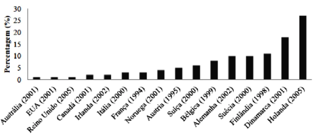 Figura 1.14 Gráfico percentagem de viagens feitas em bicicleta, Ocidente. (Fonte: Pucher, J
