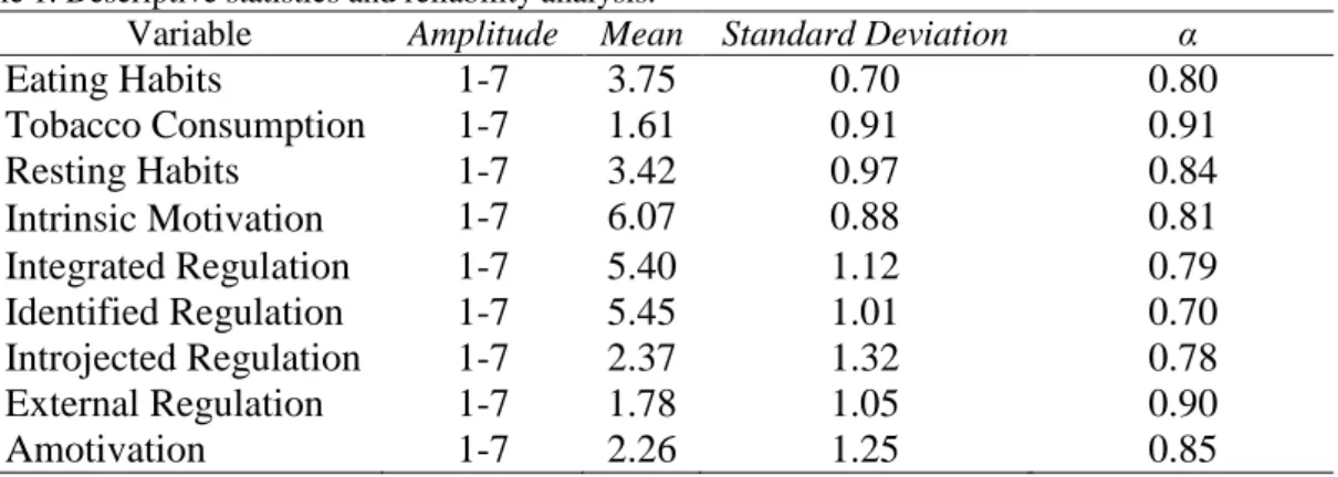Table 1. Descriptive statistics and reliability analysis. 