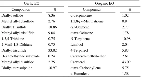 Table 4.1. Chemical composition of essential oils (EO) of oregano and garlic determined  by GC-MS 