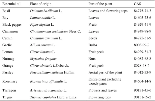 Table 2.1. Plant of origin and parts used in the extraction of essential oils used in the study