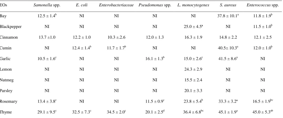 Table 2.4. Zones of growth inhibition (mm; mean ± standard deviation) showing antibacterial activity of tested essential oils (EOs), including the disk diameter  6.0 mm