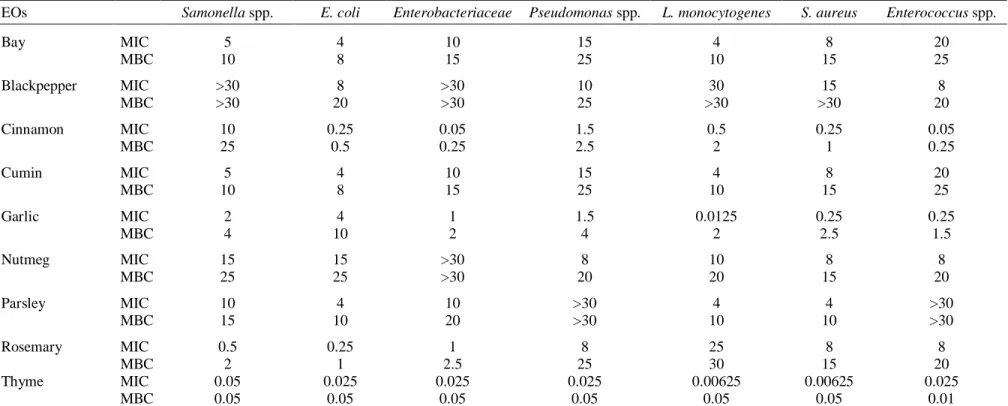 Table 2.5. Minimal inhibitory concentration (MIC) and minimal bactericide concentration (MBC) of tested essential oils (EOs) (results are expressed in %)