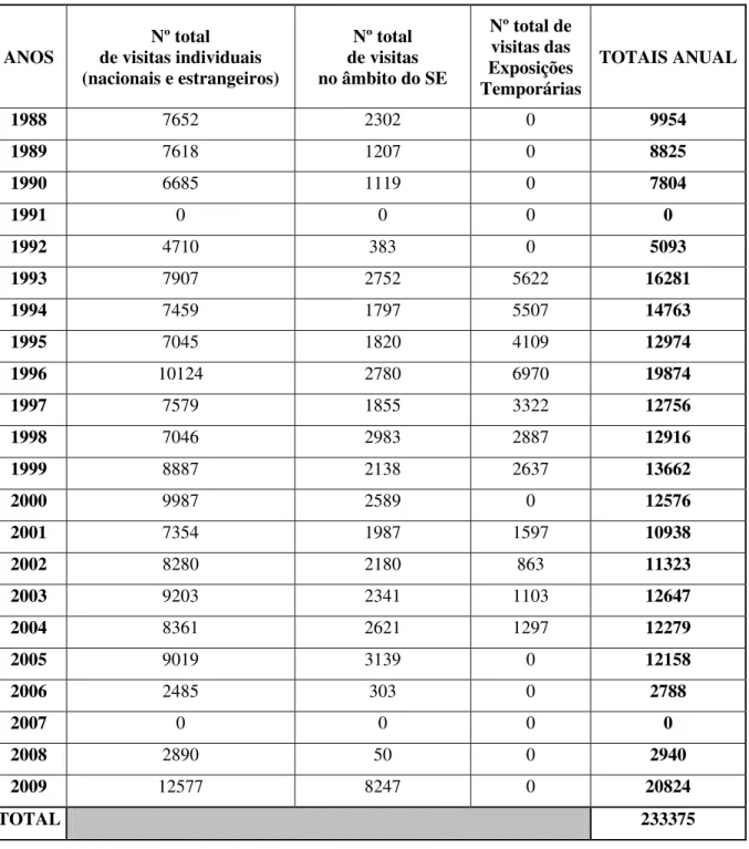 Tabela nº 7 – Totais anuais de 1988 a 2009 no Museu de São Roque 