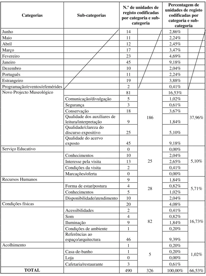 Tabela nº 9 – valor total de categorias e sub-categorias codificadas 