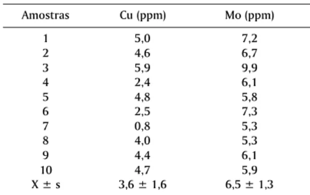 Fig. 1. Comparação das médias dos níveis séricos de cobre (µmol/l) nos bovinos controles e bovinos suplementados com cobre no período de 16.6.99 a 18.7.00