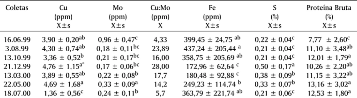 Fig. 2. Comparação das médias dos níveis séricos de ceruloplasmina (mg/l) nos bovinos suplementados com cobre e nos bovinos  con-troles no período de 16.6.99 a 18.7.00