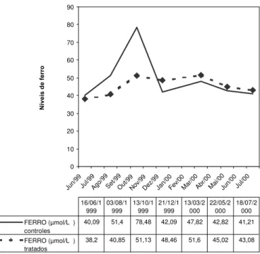 Fig. 4. Comparação das médias dos níveis séricos de molibdênio (µmol/