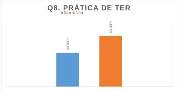 Gráfico 3 - Interpretação da questão 8 - "Costuma praticar TER?"