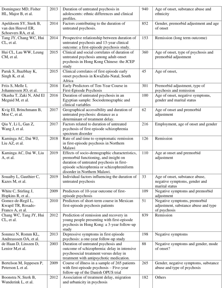 Table 1.  Articles included in systematic review. 