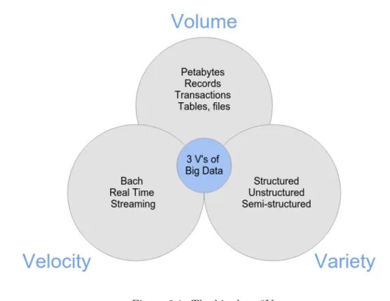 Figure 2.1: The big data 3Vs