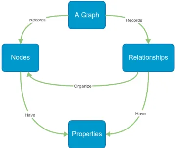 Figure 2.6: Graph database