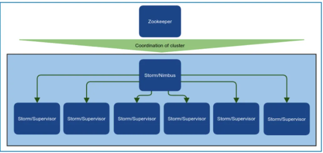 Figure 2.7: Data stream cluster architecture
