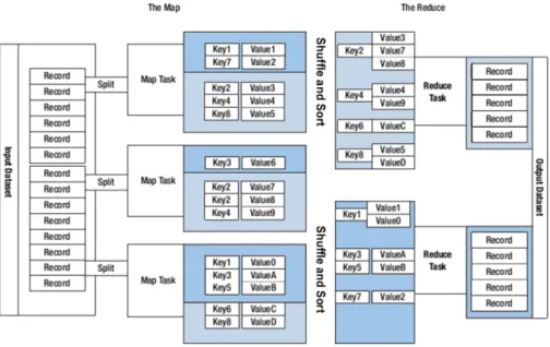 Figure 2.9: Map Reduce framework architecture
