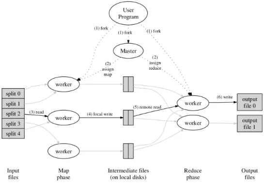 Figure 2.10: Map Reduce execution diagram