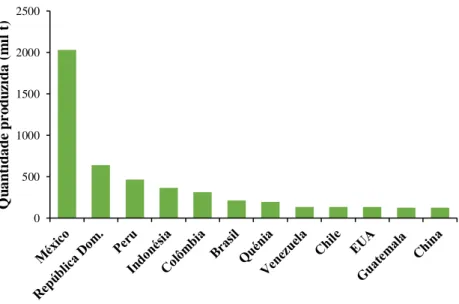 Figura 2 - Os 12 países que mundialmente produzem mais abacate. 