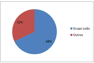 Gráfico 4 - Grupo Leão na coleção de pintura da CMAG 4% 96%  Outros Portugal68% 32% Grupo LeãoOutros