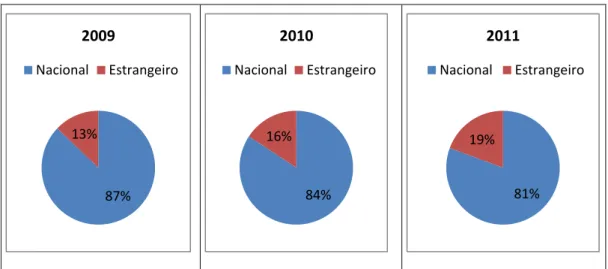 Gráfico 8 - Percentagem de visitantes nacionais e visitantes estrangeiros da CMAG (2009/2011) 