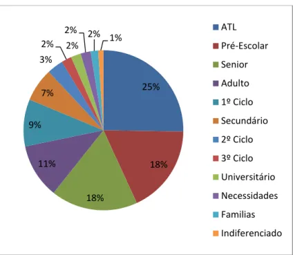 Gráfico 13 - Públicos enquadrados pelo Serviço Educativo da CMAG (2009/2011) 
