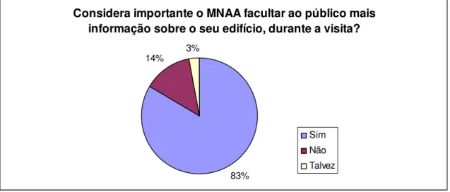 Gráfico 5: Respostas dos visitantes do MNAA à questão Considera importante o MNAA facultar ao  público mais informação sobre o seu edifício, durante a visita? 