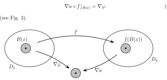 Figure 3: Local representation of f as a composition of two gradient diffeo- diffeo-morphisms.
