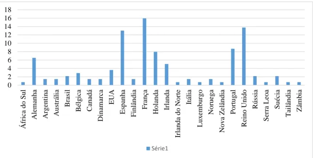 Gráfico 1 – País de residência 