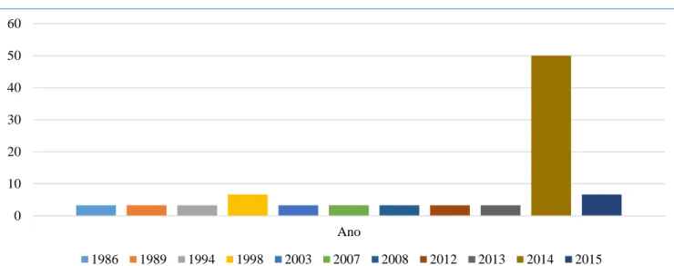 Gráfico 7 – Se não, quando foi a última vez?  