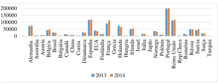 Gráfico 2 – Dormidas no concelho de Cascais entre 2013 e 2014 