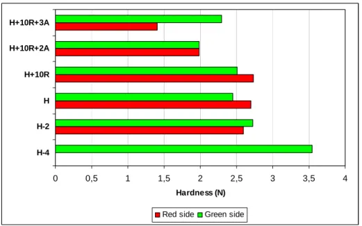 Figure 7. Variation of the hardness along maturation prior to drying. 