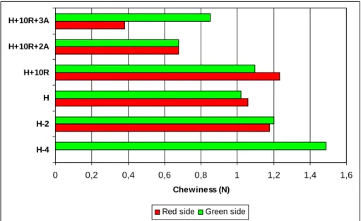 Figure 11. Variation of chewiness along maturation prior to drying. 