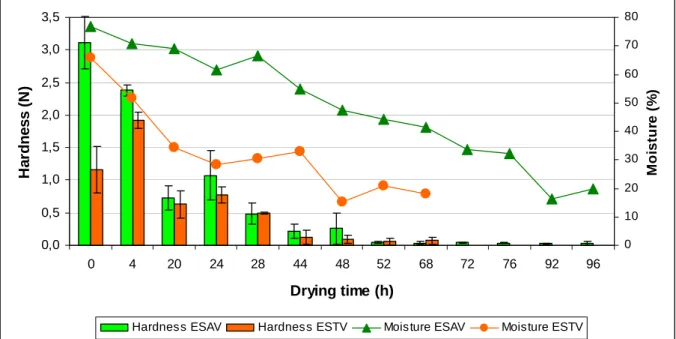 Figure 12. Evolution of hardness and moisture content of the pears  along drying for the solar stove (ESAV) and solar drier (ESTV)
