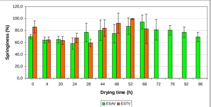 Figure 14. Evolution of springiness of the pears along drying for  the solar stove (ESAV) and solar drier (ESTV)