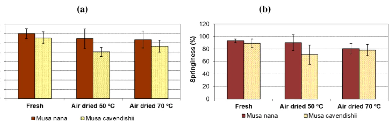Figure  6(a)  shows  the  values  found  for  cohesiveness  of  the  fresh  and  dried  banana  varieties
