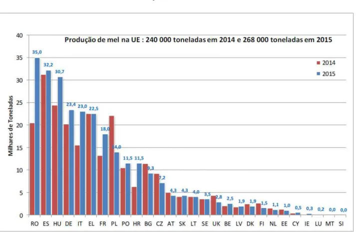 Gráfico 2 - Produção de Mel na EU em 2014 e 2015 
