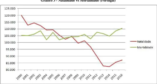 Gráfico 3 - Natalidade vs Mortalidade (Portugal)  