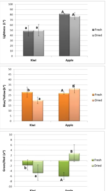 Figure 4 presents the colour coordinates   for kiwi, corresponding  to measurements made in three distinct regions: interior, arch  where the seeds are located and outer pulp, as indicated in 