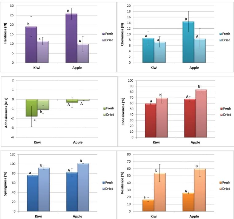 Figure 5. Textural parameters in the fresh and dried products.Bars with different letters correspond to means significantly different for the same fruit: ANOVA with Tukey  test (p < 0.05).
