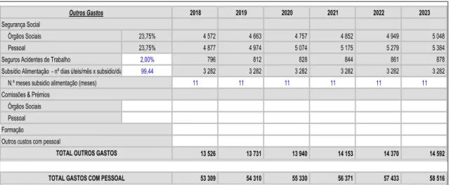 Tabela 11 - Investimento  2018 2019 2020 2021 2022 2023Administração / Direcção1 5001 5301 5611 5921 624 1 656Administrativa FinanceiraComercial / Marketing850867884902920938Produção / OperacionalQualidadeManutençãoAprovisionamentoInvestigação &amp; Desenv