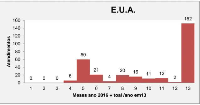 Gráfico 2.4 - O turista americano procurou a região de Abril a Dezembro, com grande  afluência em Maio 